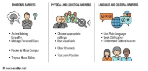 Overcoming communication barriers to build stronger relationships and understanding