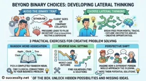 Creative visualization of lateral thinking strategies that elevate critical thinking skills